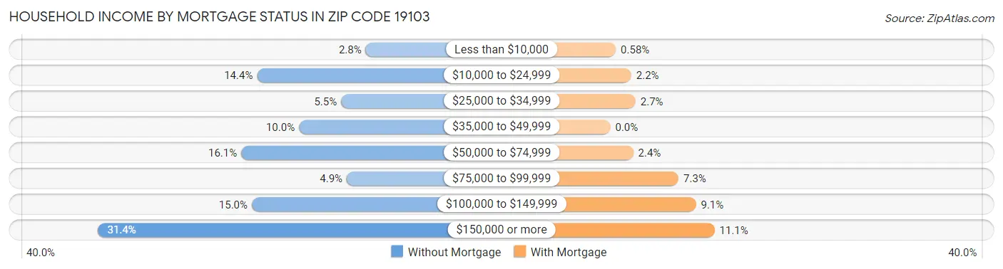 Household Income by Mortgage Status in Zip Code 19103