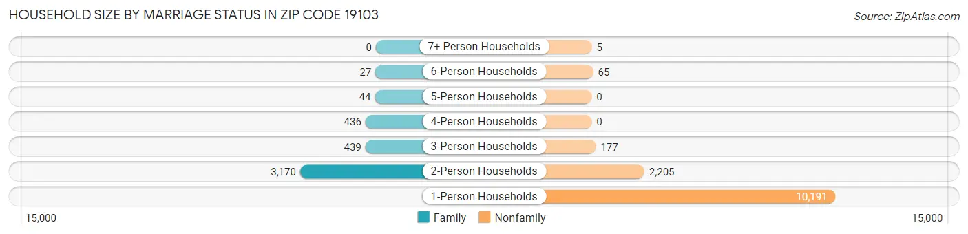 Household Size by Marriage Status in Zip Code 19103
