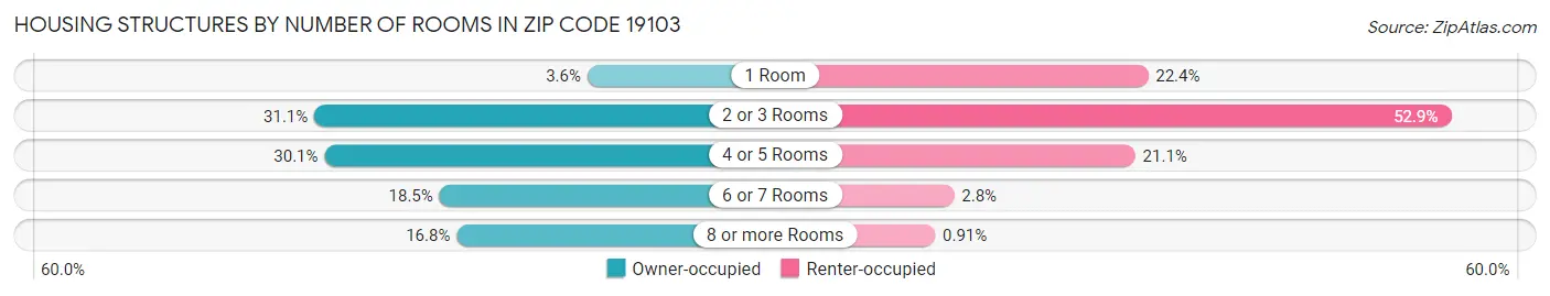 Housing Structures by Number of Rooms in Zip Code 19103