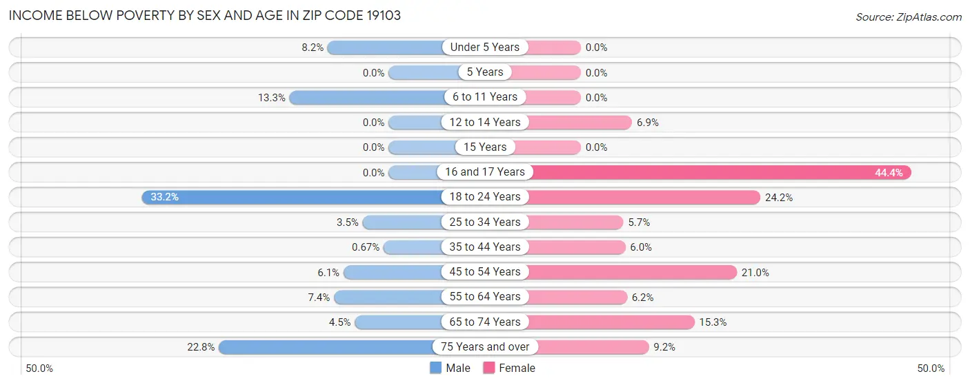 Income Below Poverty by Sex and Age in Zip Code 19103
