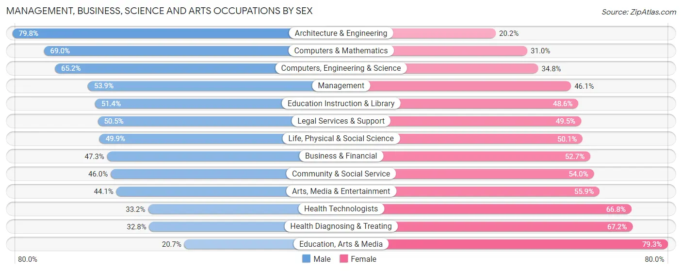 Management, Business, Science and Arts Occupations by Sex in Zip Code 19103