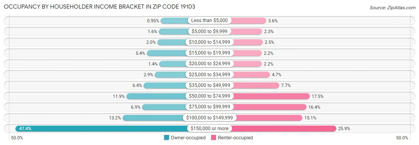 Occupancy by Householder Income Bracket in Zip Code 19103
