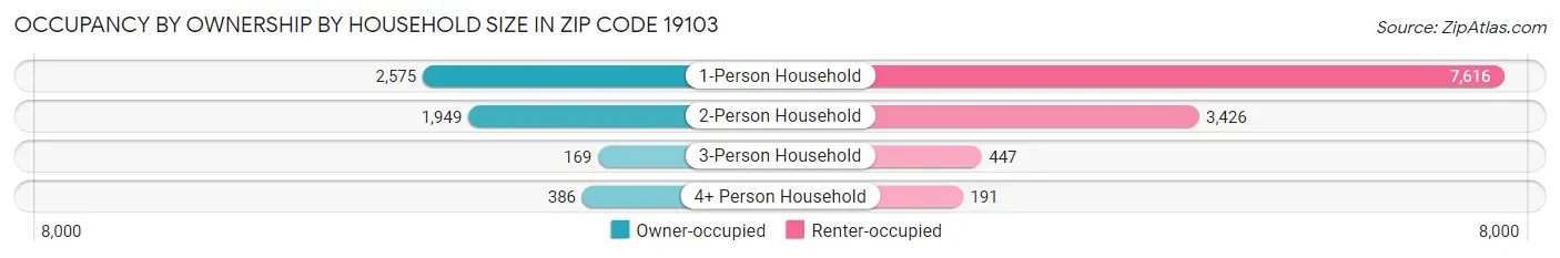 Occupancy by Ownership by Household Size in Zip Code 19103