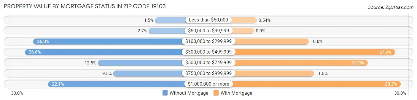 Property Value by Mortgage Status in Zip Code 19103