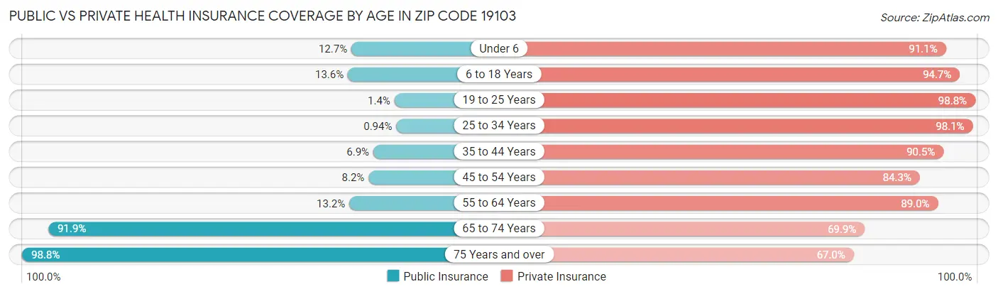 Public vs Private Health Insurance Coverage by Age in Zip Code 19103