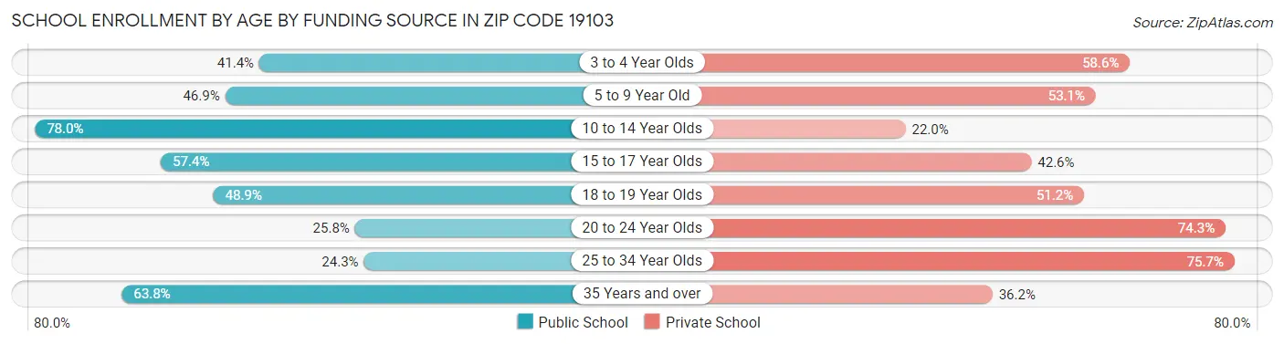 School Enrollment by Age by Funding Source in Zip Code 19103