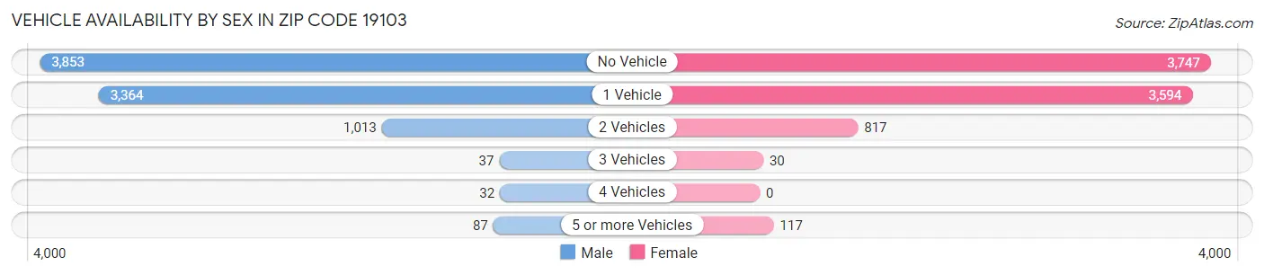 Vehicle Availability by Sex in Zip Code 19103