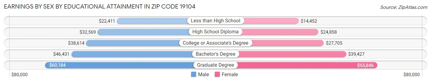 Earnings by Sex by Educational Attainment in Zip Code 19104