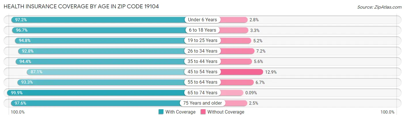 Health Insurance Coverage by Age in Zip Code 19104