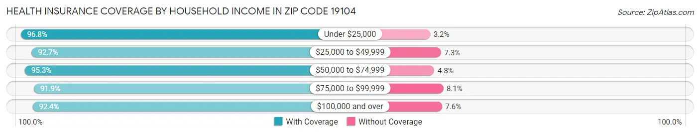 Health Insurance Coverage by Household Income in Zip Code 19104