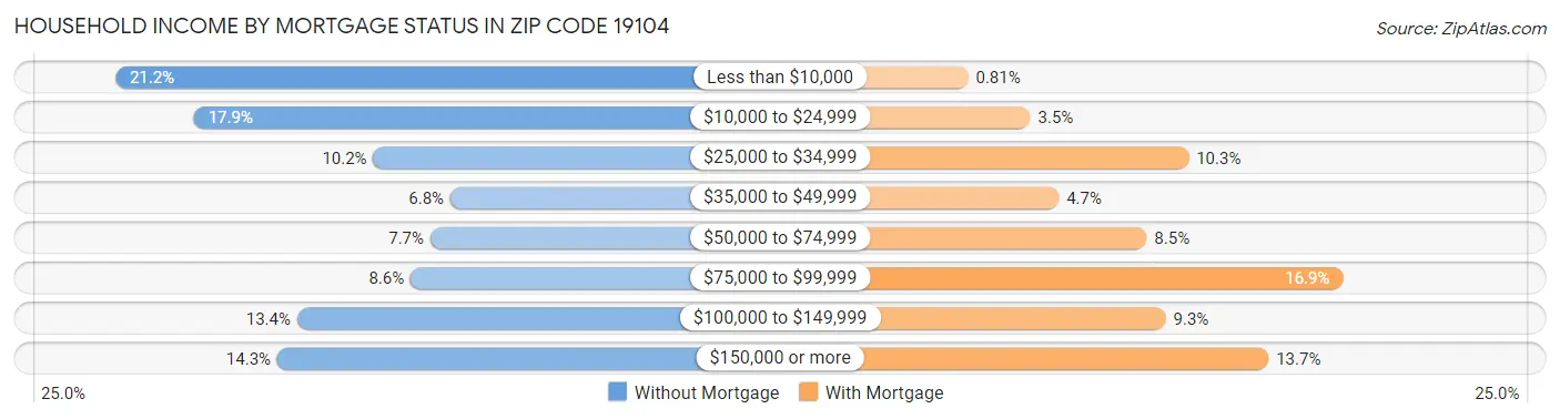 Household Income by Mortgage Status in Zip Code 19104