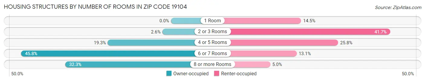 Housing Structures by Number of Rooms in Zip Code 19104