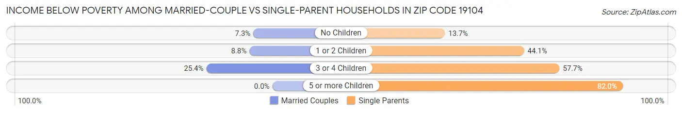 Income Below Poverty Among Married-Couple vs Single-Parent Households in Zip Code 19104