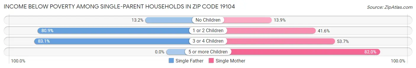 Income Below Poverty Among Single-Parent Households in Zip Code 19104