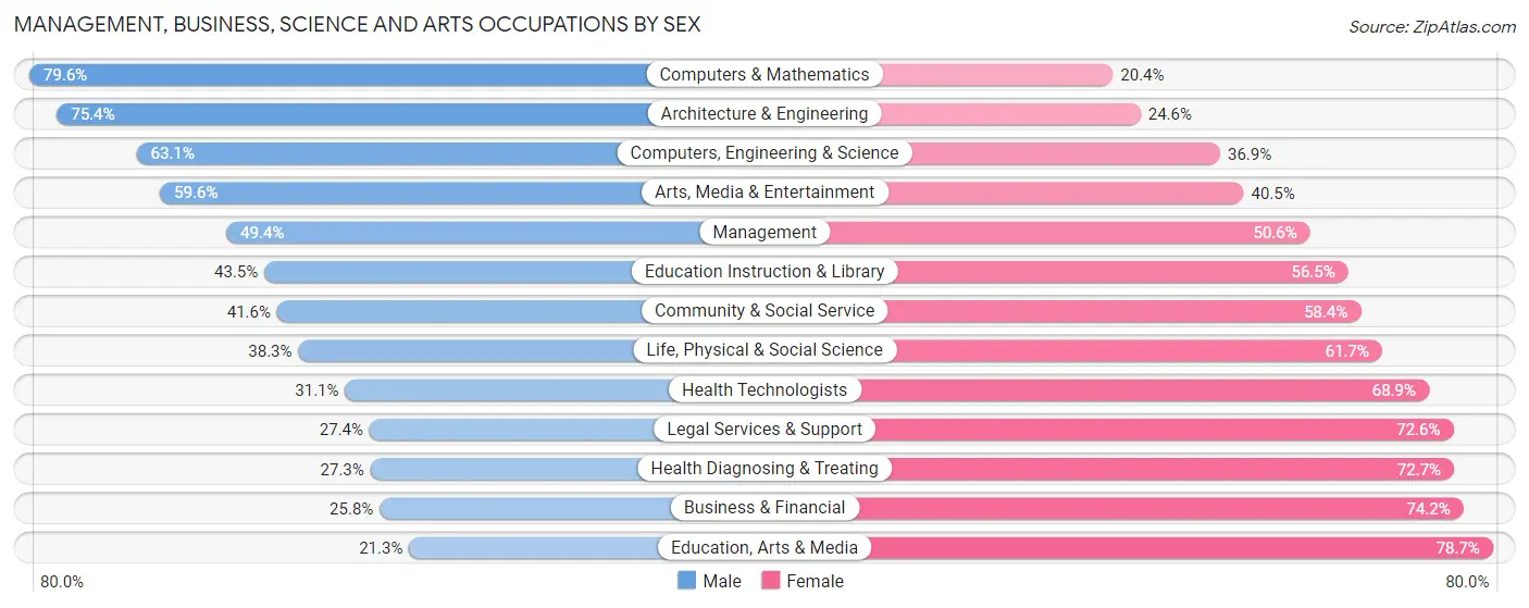 Management, Business, Science and Arts Occupations by Sex in Zip Code 19104