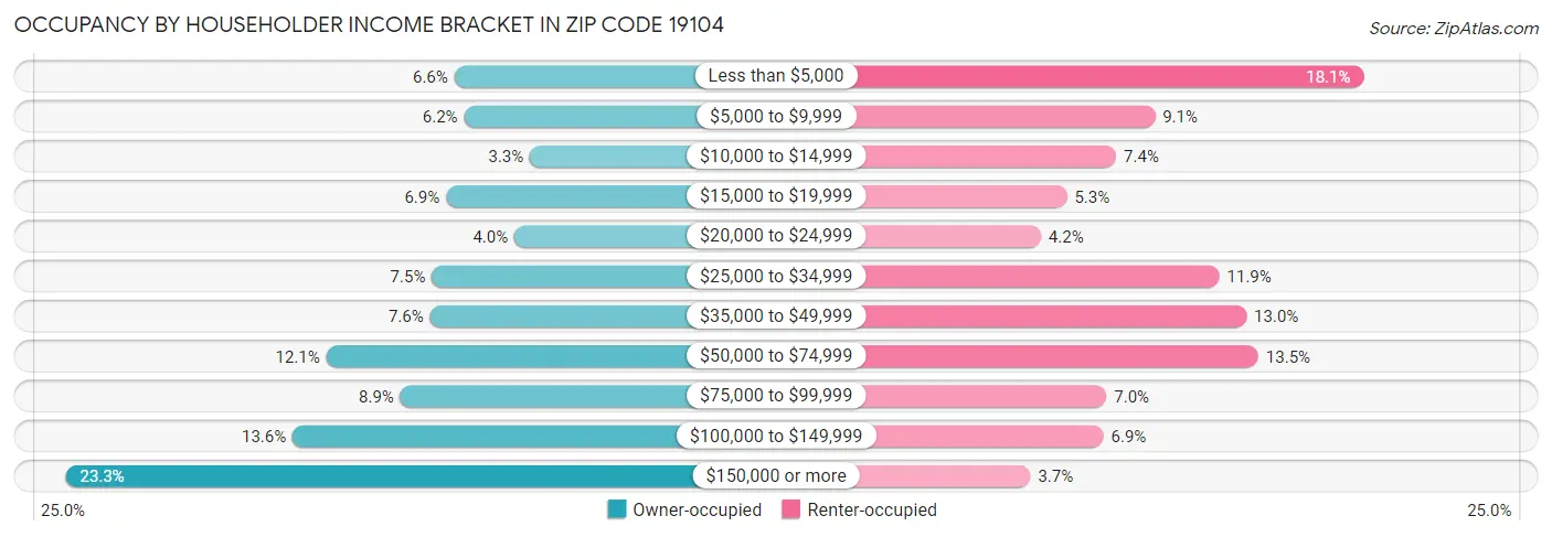 Occupancy by Householder Income Bracket in Zip Code 19104