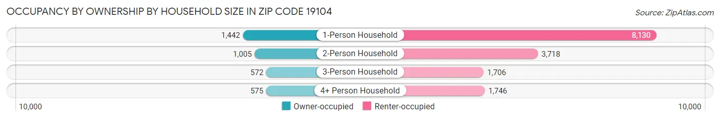 Occupancy by Ownership by Household Size in Zip Code 19104