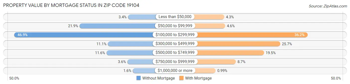 Property Value by Mortgage Status in Zip Code 19104