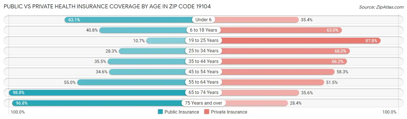 Public vs Private Health Insurance Coverage by Age in Zip Code 19104
