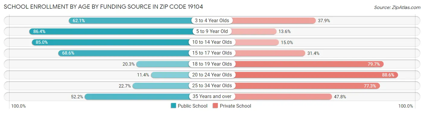 School Enrollment by Age by Funding Source in Zip Code 19104