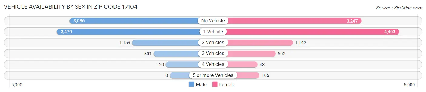 Vehicle Availability by Sex in Zip Code 19104