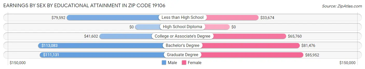 Earnings by Sex by Educational Attainment in Zip Code 19106