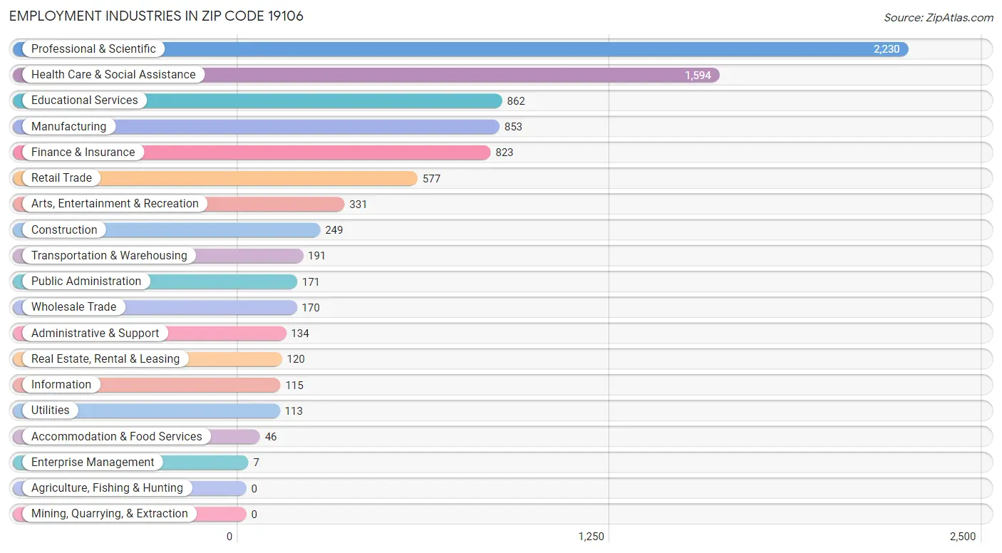 Employment Industries in Zip Code 19106