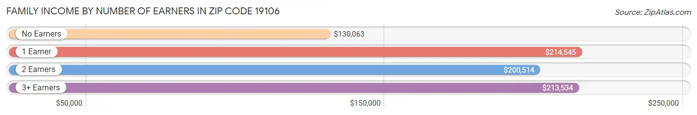 Family Income by Number of Earners in Zip Code 19106