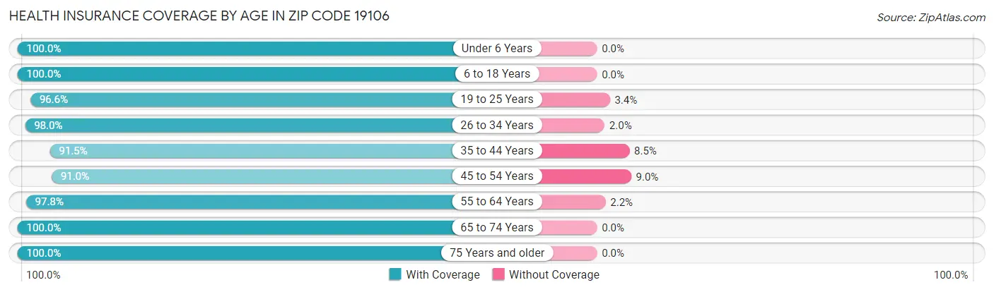 Health Insurance Coverage by Age in Zip Code 19106