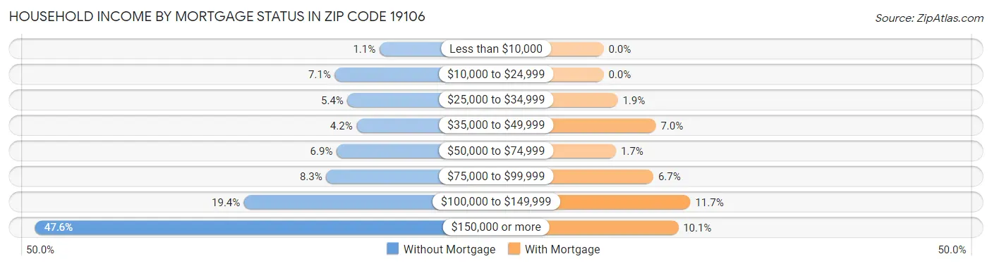Household Income by Mortgage Status in Zip Code 19106