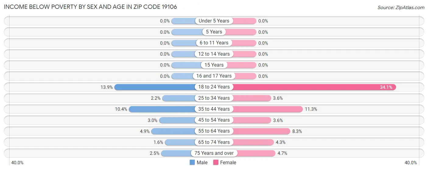 Income Below Poverty by Sex and Age in Zip Code 19106