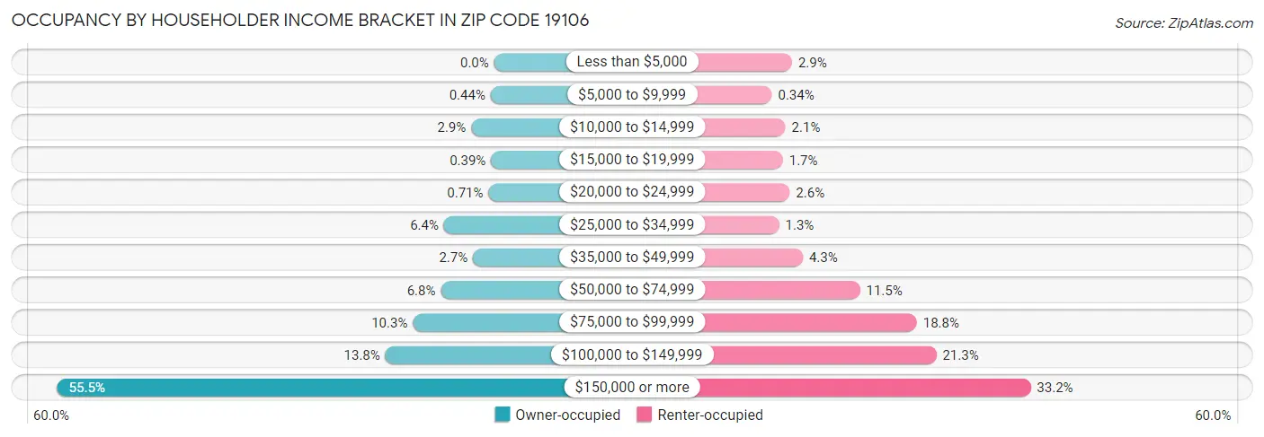 Occupancy by Householder Income Bracket in Zip Code 19106