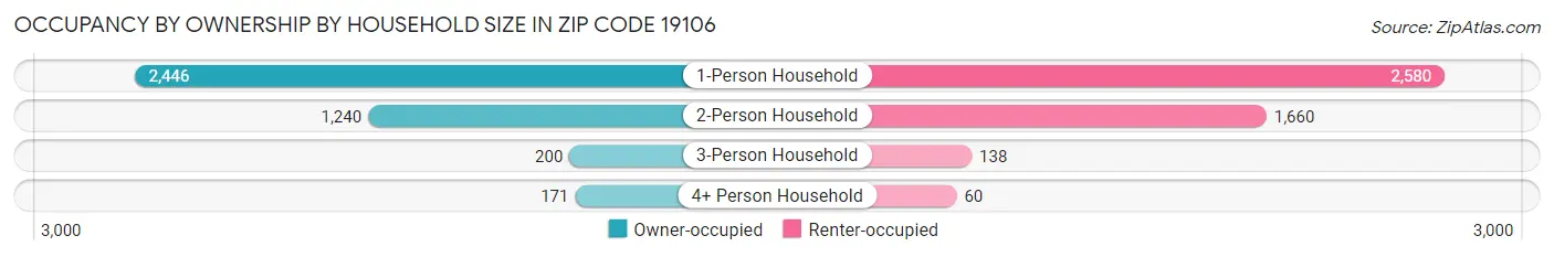 Occupancy by Ownership by Household Size in Zip Code 19106