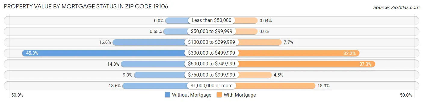 Property Value by Mortgage Status in Zip Code 19106