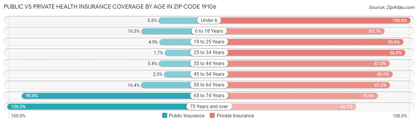 Public vs Private Health Insurance Coverage by Age in Zip Code 19106