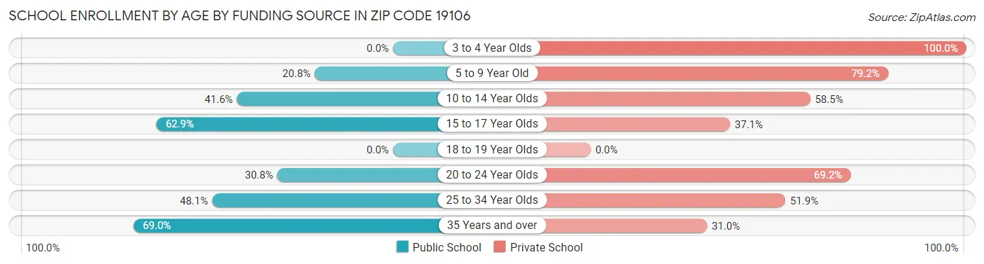 School Enrollment by Age by Funding Source in Zip Code 19106