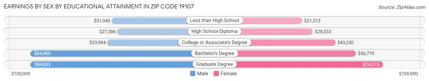 Earnings by Sex by Educational Attainment in Zip Code 19107