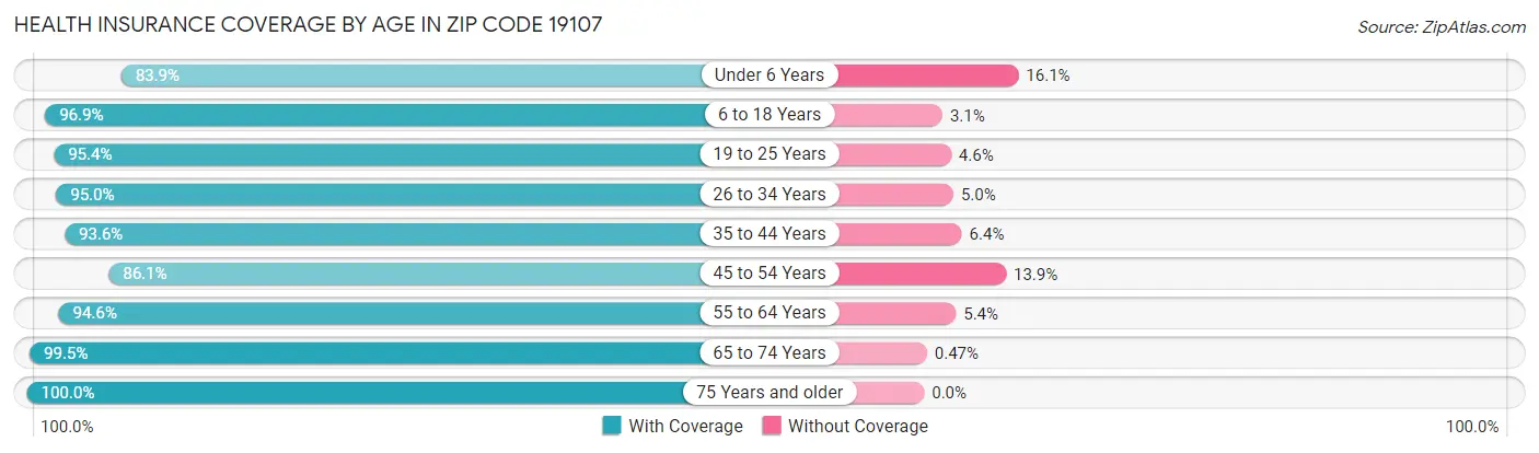 Health Insurance Coverage by Age in Zip Code 19107
