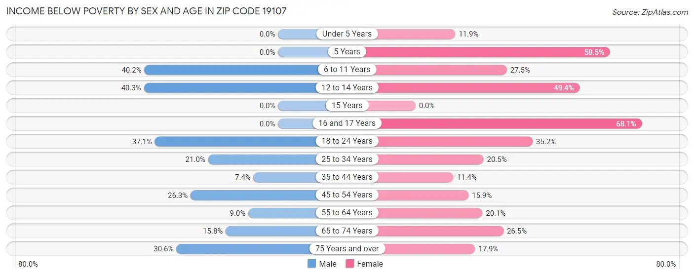 Income Below Poverty by Sex and Age in Zip Code 19107