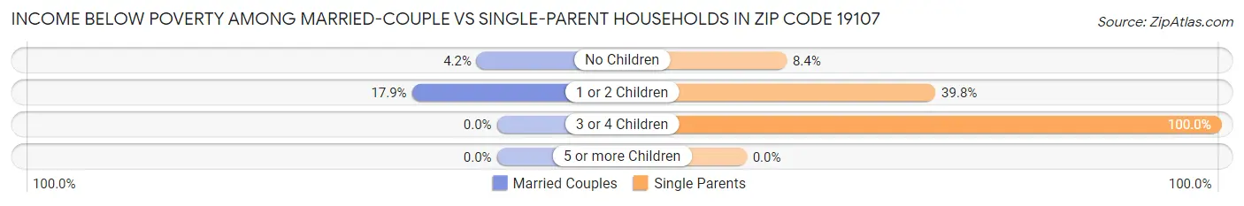 Income Below Poverty Among Married-Couple vs Single-Parent Households in Zip Code 19107