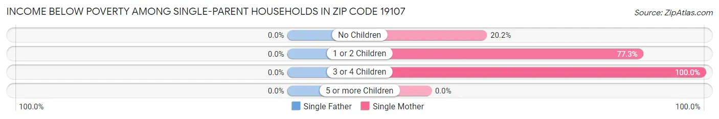 Income Below Poverty Among Single-Parent Households in Zip Code 19107