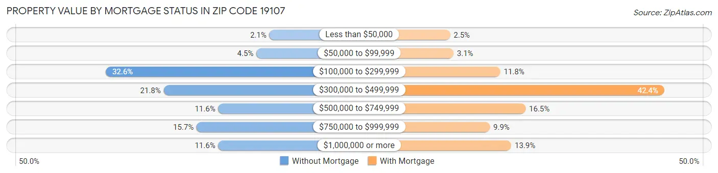 Property Value by Mortgage Status in Zip Code 19107