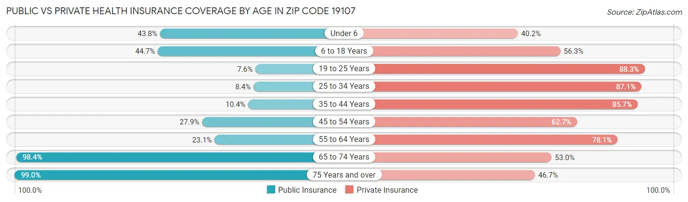 Public vs Private Health Insurance Coverage by Age in Zip Code 19107