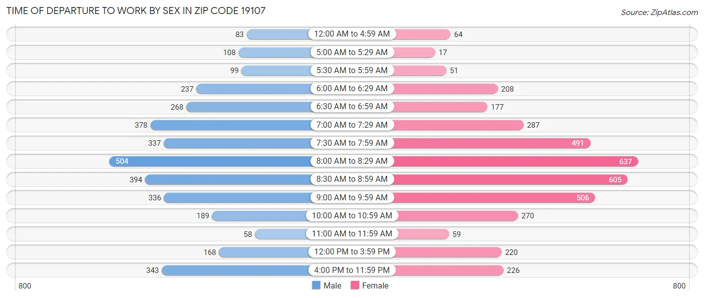 Time of Departure to Work by Sex in Zip Code 19107