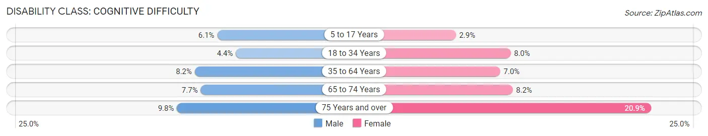 Disability in Zip Code 19111: <span>Cognitive Difficulty</span>