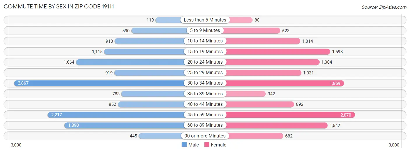 Commute Time by Sex in Zip Code 19111