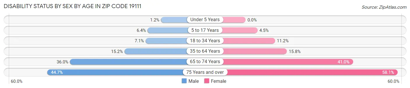 Disability Status by Sex by Age in Zip Code 19111