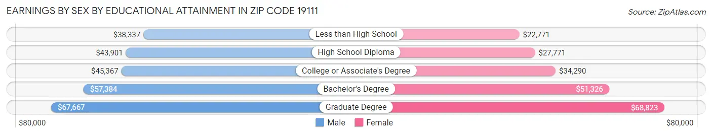 Earnings by Sex by Educational Attainment in Zip Code 19111