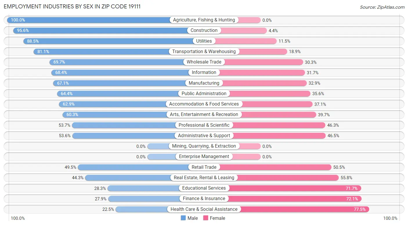 Employment Industries by Sex in Zip Code 19111