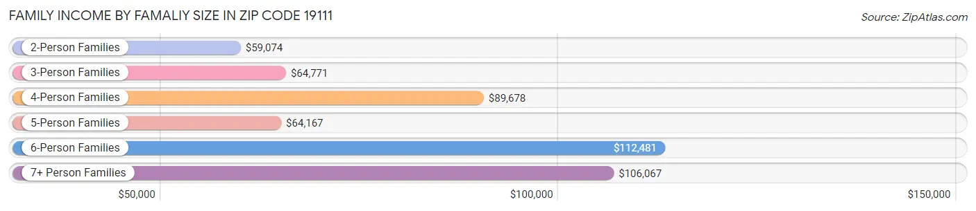 Family Income by Famaliy Size in Zip Code 19111